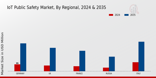 Europe IoT Public Safety Market Region