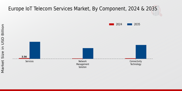 Europe Iot Telecom Services Market Segment