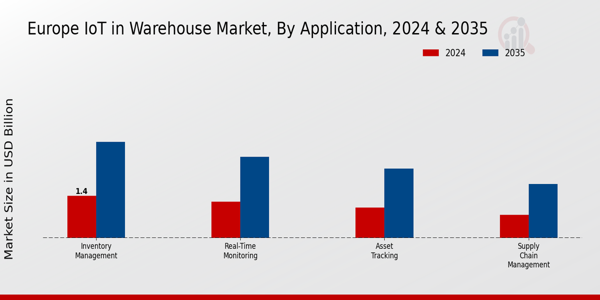 Europe Iot In Warehouse Market Segment