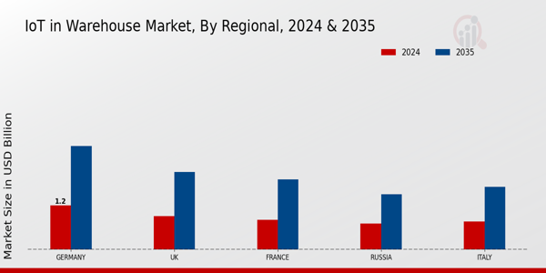 Europe Iot In Warehouse Market Region