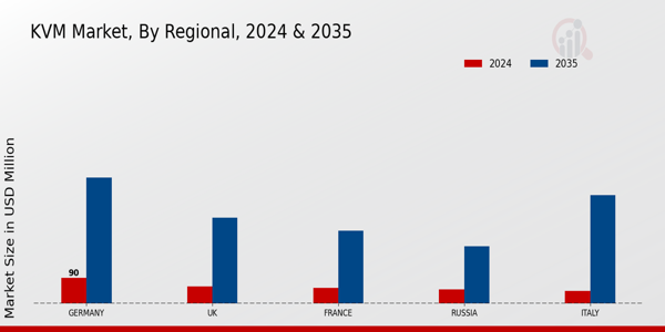 Europe KVM Market Region