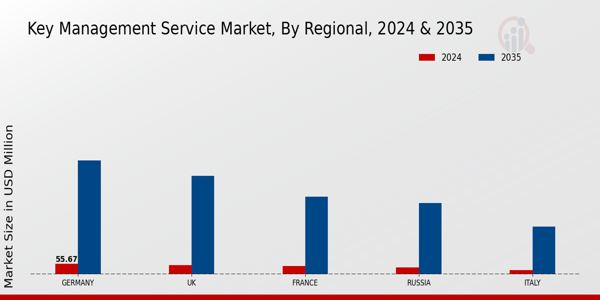 Europe Key Management Service Market Region