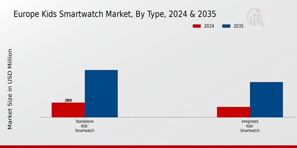 Europe Kids Smartwatch Market Segment