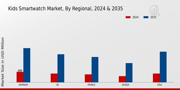 Europe Kids Smartwatch Market Region