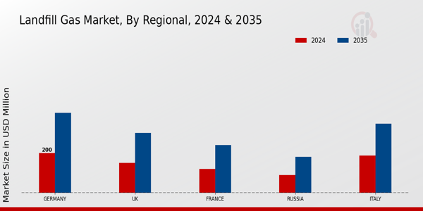 Europe Landfill Gas Market Region