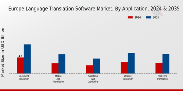Europe Language Translation Software Market Segment