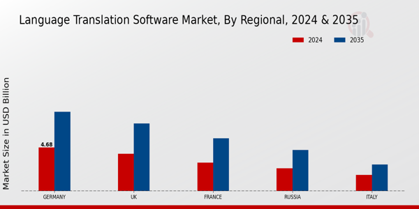 Europe Language Translation Software Market Region