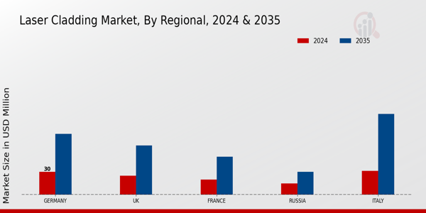 Laser Cladding Market Regional Insights