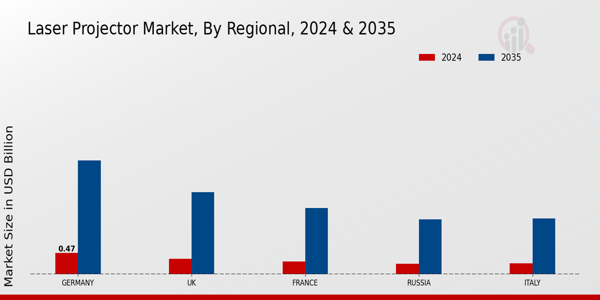 Europe Laser Projector Market Region