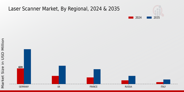 Europe Laser Scanner Market Region