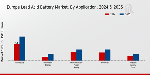 Europe Lead Acid Battery Market Segment