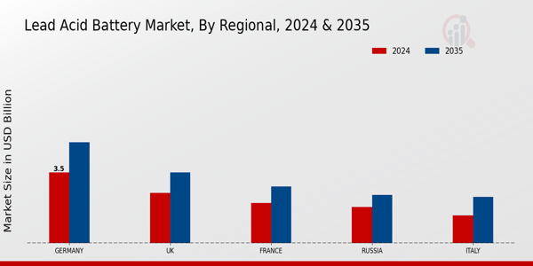 Europe Lead Acid Battery Market Region