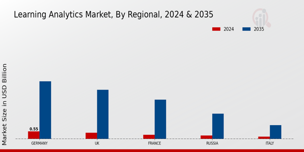 Learning Analytics Market Regional Insights