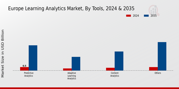 Learning Analytics Market Tools Insights