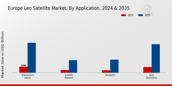 Europe Leo Satellite Market By Type