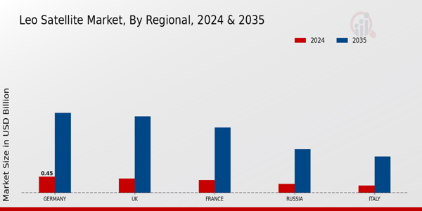 Europe Leo Satellite Market Regional