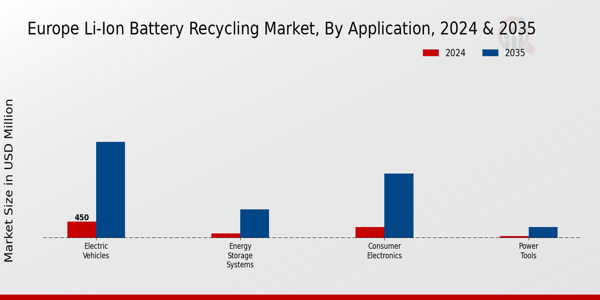 Europe Li Ion Battery Recycling Market Segment