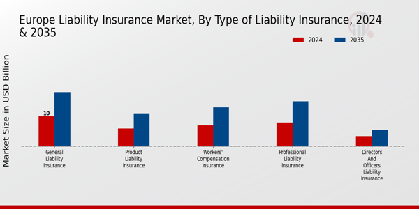 Liability Insurance Market Type of Liability Insurance Insights