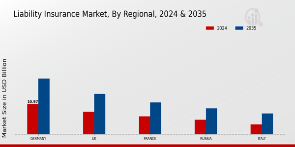 Liability Insurance Market Regional Insights