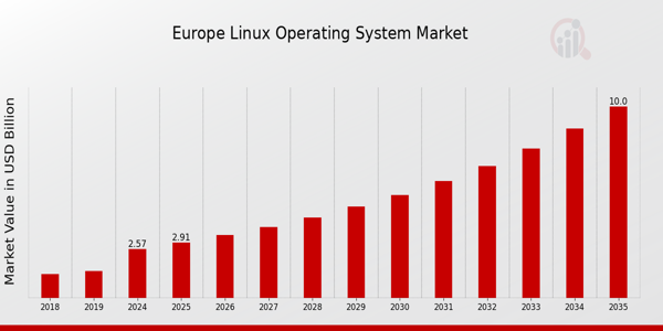 Europe Linux Operating System Market size