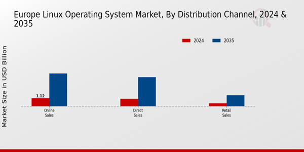 Europe Linux Operating System Market Segment