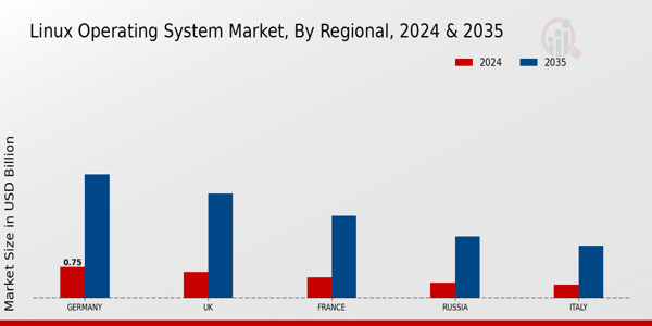 Europe Linux Operating System Market Region