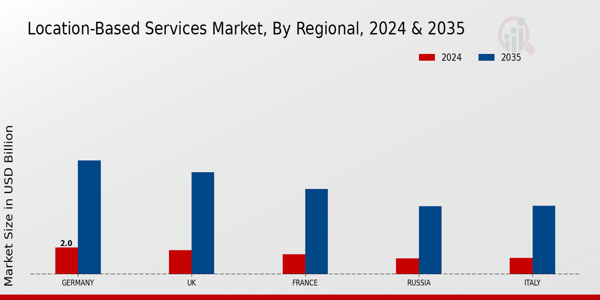 Europe Location Based Service Market Region