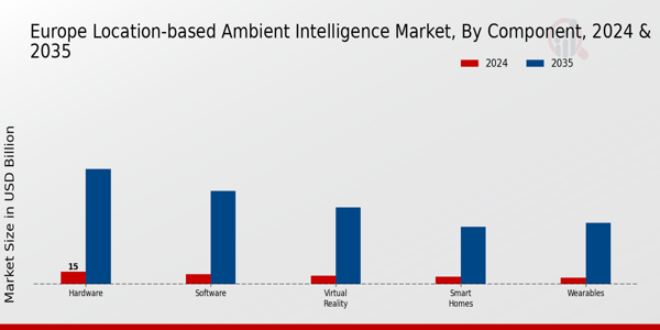 Europe Location-Based Ambient Intelligence Market Segment