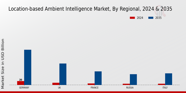 Europe Location-Based Ambient Intelligence Market Region