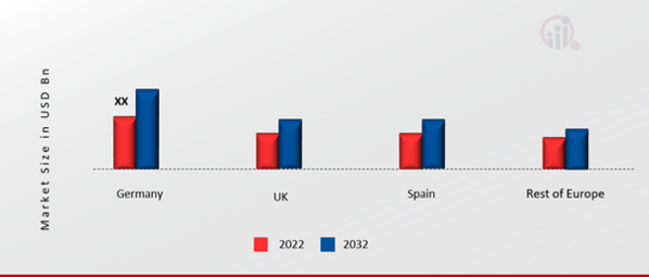 Europe Low-carbon Hydrogen Market Share By Region 2022