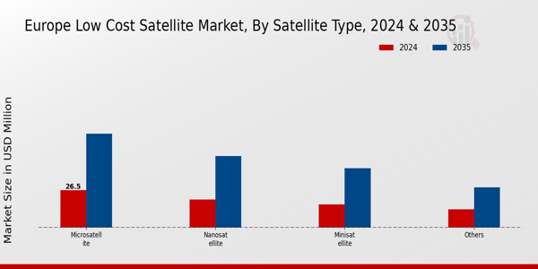 Europe Low Cost Satellite Market Segment