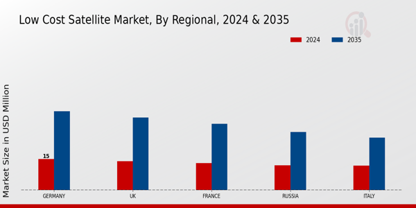 Europe Low Cost Satellite Market Region
