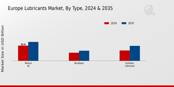 Europe Lubricants Market Segment