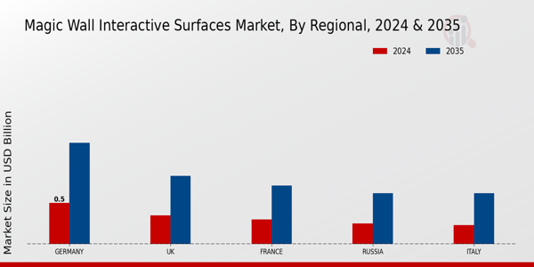 Europe Magic Wall Interactive Surfaces Market Region