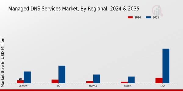 Europe Managed DNS Services Market Regional Insights