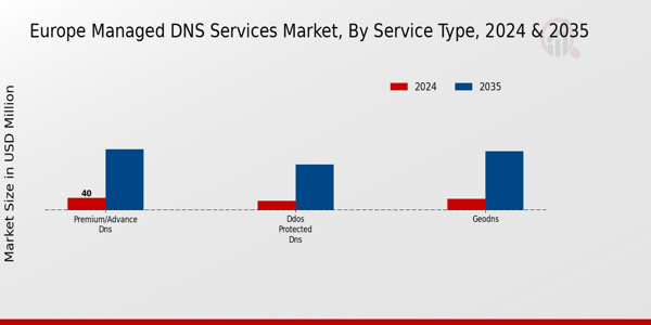 Europe Managed DNS Services Market Service Type Insights