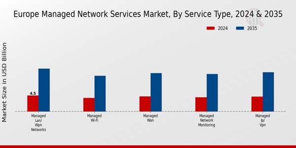 Europe Managed Network Services Market Segment