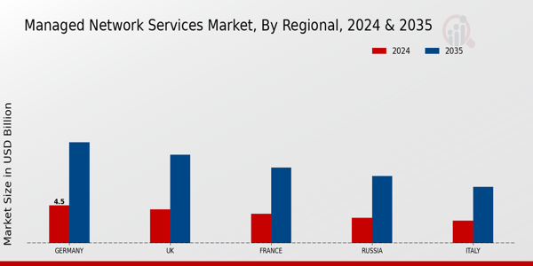 Europe Managed Network Services Market Region
