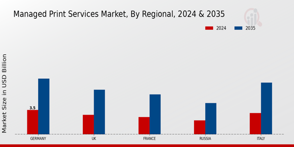 Europe Managed Print Services Market Region