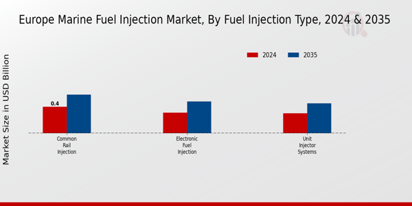Europe Marine Fuel Injection Market Segment