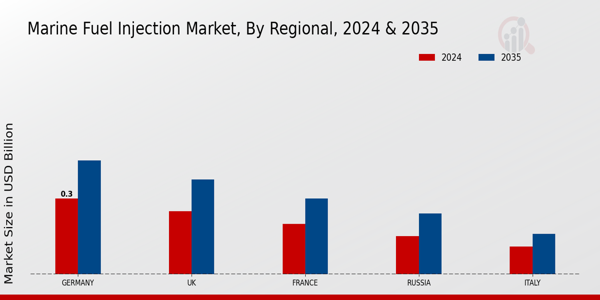 Europe Marine Fuel Injection Market Region