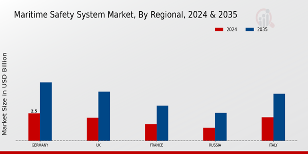 Europe Maritime Safety System Market Region