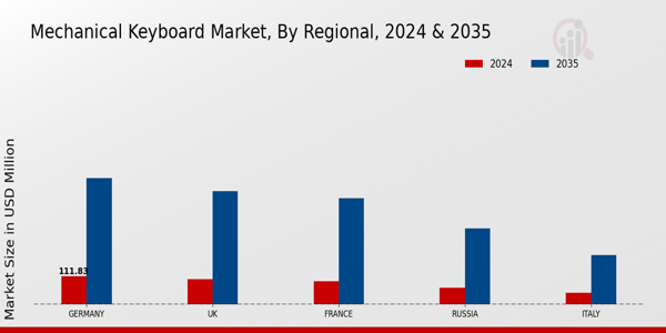 Europe Mechanical Keyboard Market Region