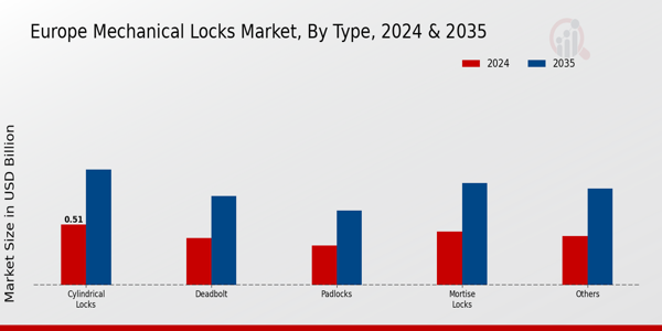 Europe Mechanical Locks Market Type Insights