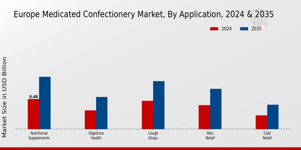 Europe Medicated Confectionery Market Segment