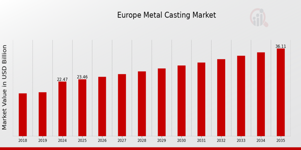 Europe Metal Casting Market Overview