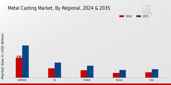 Europe Metal Casting Market Regional