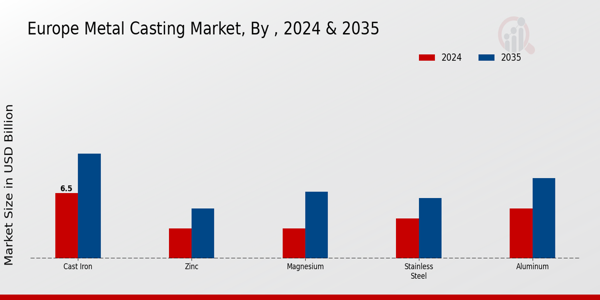 Europe Metal Casting Market