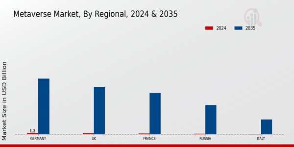 Europe Metaverse Market Region