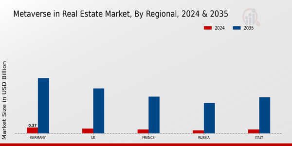Europe Metaverse in Real Estate Market Regional Insights